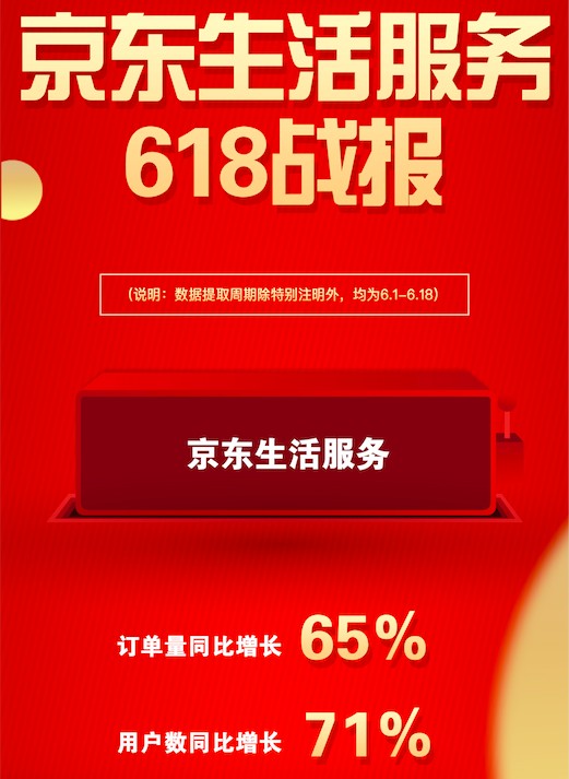 京東618生活服務(wù)訂單量同比增長65% 服務(wù)型消費(fèi)拉動(dòng)消費(fèi)結(jié)構(gòu)升級(jí)