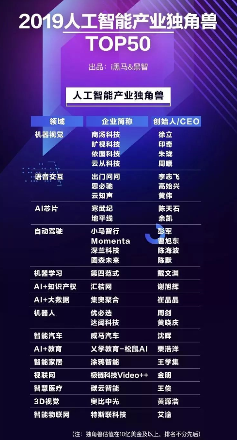 曠視入選“2019人工智能產(chǎn)業(yè)獨(dú)角獸TOP50”榜單