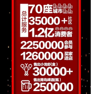 618蘇寧小店日銷售額再破記錄，72城350多萬顧客上門
