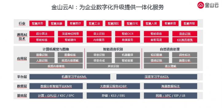 藍鯨新科技峰會召開，金山云榮獲“AI創(chuàng)新實踐獎”
