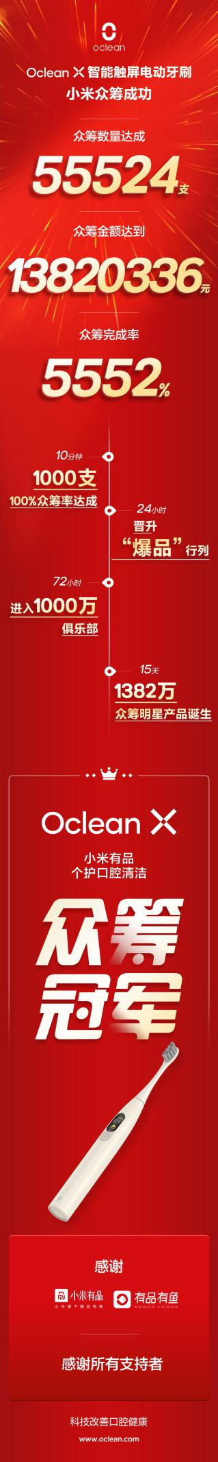 小米眾籌破1382萬！看Oclean X智能觸屏電動牙刷如何個護(hù)口腔奪冠