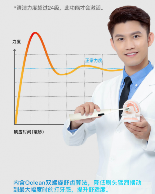小米眾籌破1382萬！看Oclean X智能觸屏電動牙刷如何個護(hù)口腔奪冠