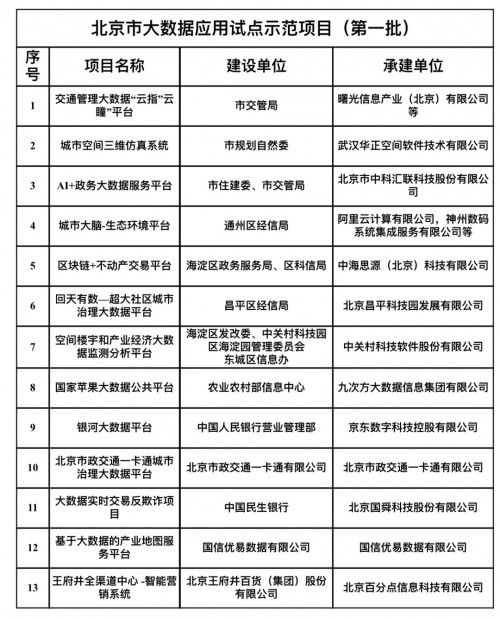 優(yōu)易數(shù)據(jù)“產(chǎn)業(yè)地圖服務(wù)平臺”入選北京市（第一批）大數(shù)據(jù)應(yīng)用試點示范項目