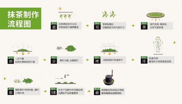 在中國(guó)，你喝到真抹茶的概率有多大？