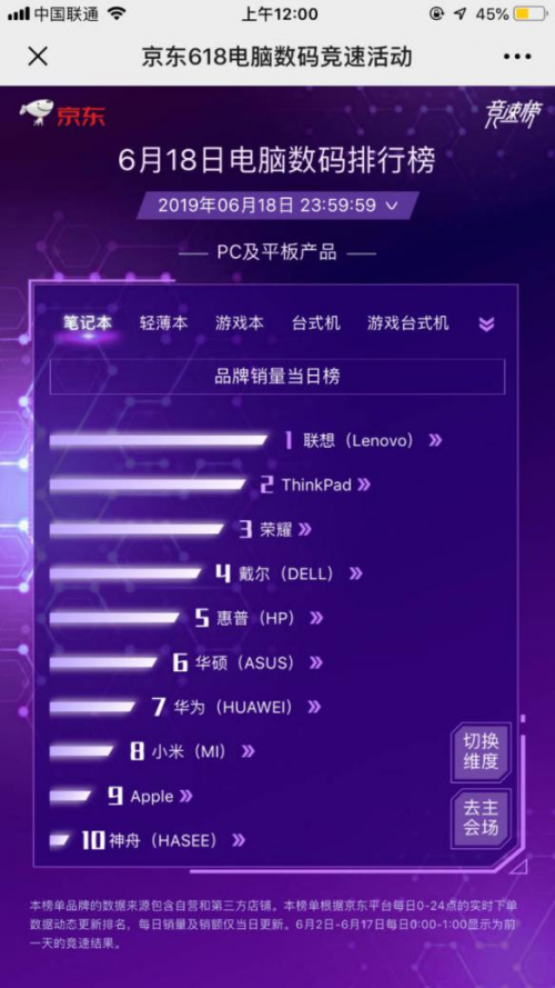 618狂歡誰是真正王者?聯(lián)想強悍出擊,致勝PC角力場