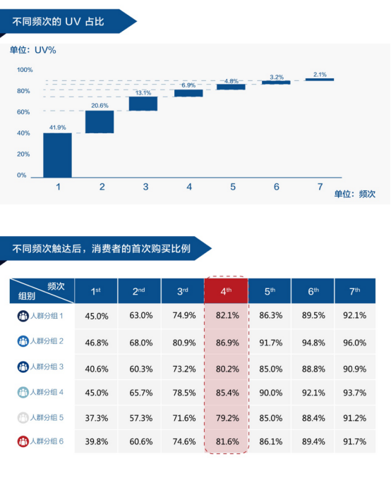 數(shù)據(jù)技術(shù)解決了困擾營(yíng)銷者100年的“哥德巴赫猜想”