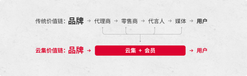 會員電商生命力如何？云集財報展巨大能量