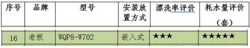 智能清洗還不占空間，老板洗碗機W702更適合中國家庭