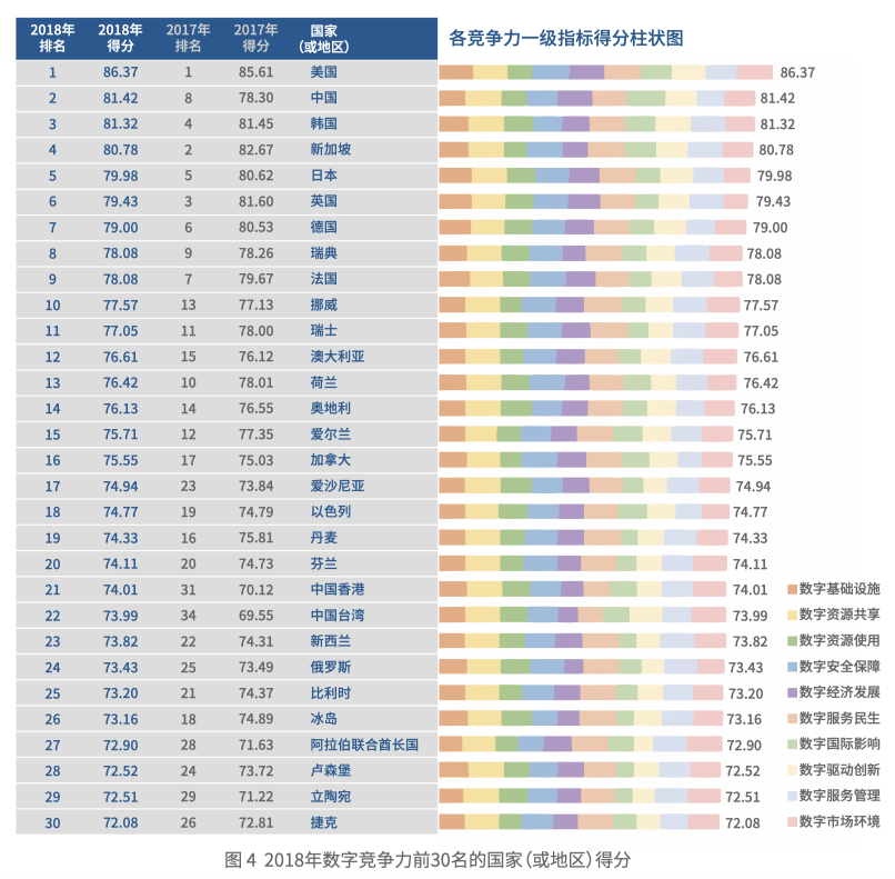 《國(guó)家數(shù)字競(jìng)爭(zhēng)力指數(shù)研究報(bào)告（2019）》全文發(fā)布，吳敬璉呼吁競(jìng)爭(zhēng)的同時(shí)應(yīng)該注重合作