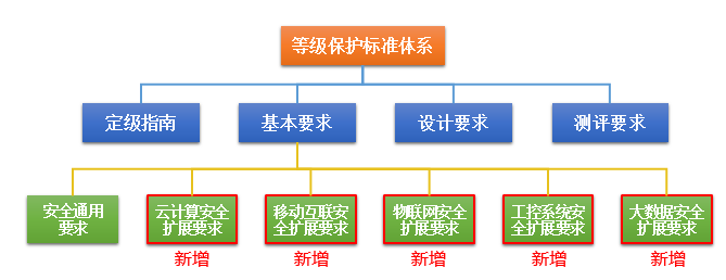 網(wǎng)絡(luò)安全等級保護(hù)2.0正式發(fā)布，迪普科技提供全面解決方案