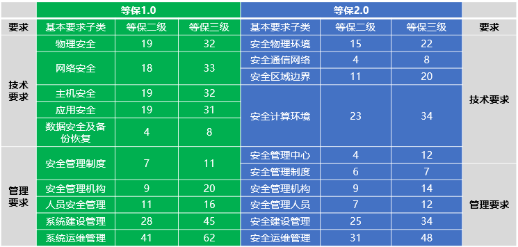 網(wǎng)絡(luò)安全等級保護(hù)2.0正式發(fā)布，迪普科技提供全面解決方案