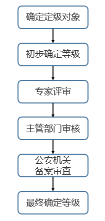 網(wǎng)絡(luò)安全等級保護(hù)2.0正式發(fā)布，迪普科技提供全面解決方案
