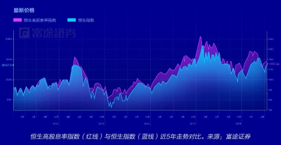 富途證券：弱市避風(fēng)港，如何在港股A股正確應(yīng)用高股息策略