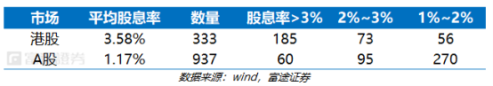 富途證券：弱市避風(fēng)港，如何在港股A股正確應(yīng)用高股息策略