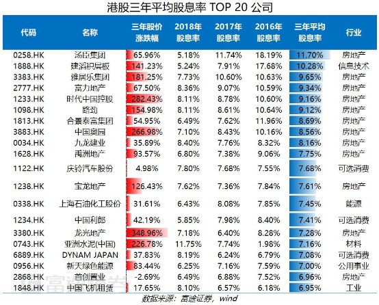 富途證券：弱市避風(fēng)港，如何在港股A股正確應(yīng)用高股息策略