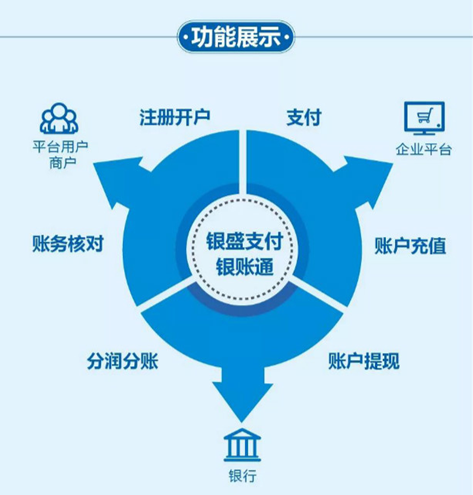 銀盛支付深入客戶場(chǎng)景，打造“銀賬通”賬戶托管解決方案