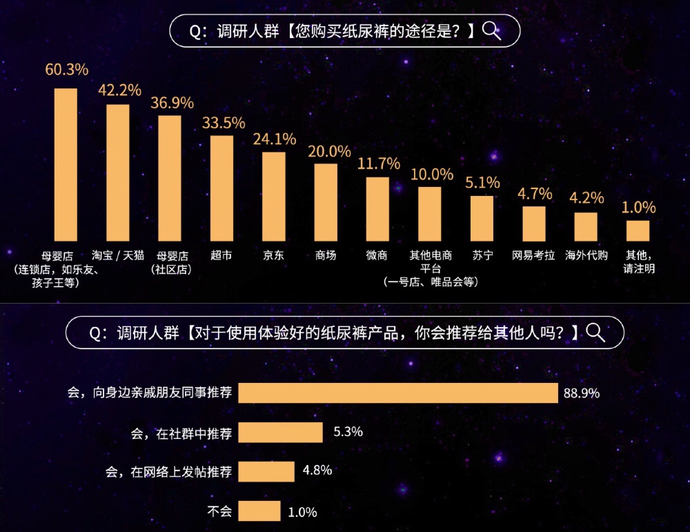 2019紙尿褲現(xiàn)狀調(diào)研報告：洞悉紙尿褲行業(yè)“人貨場”最新變革