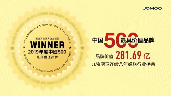 連續(xù)8年蟬聯(lián)行業(yè)第一！九牧品牌價值突破281億