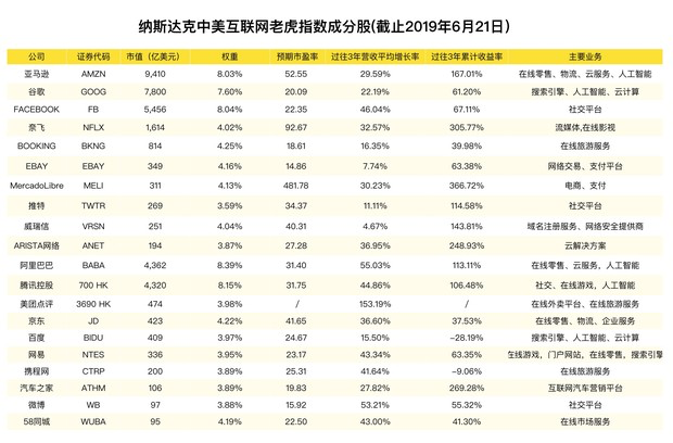 美團點評躋身互聯網20強 納入中美互聯網巨頭指數