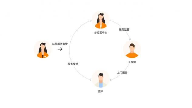 閃修俠：構(gòu)建服務(wù)平臺閉環(huán)，用技術(shù)讓服務(wù)更美好