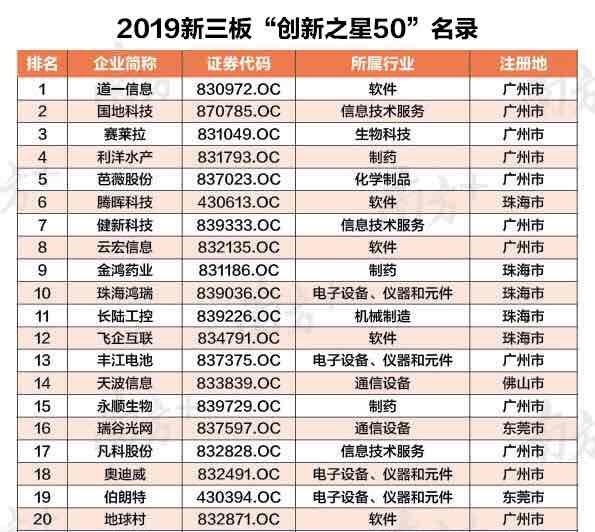 創(chuàng)新能力第一名，道一云榮譽入選新三板“創(chuàng)新之星50”名錄