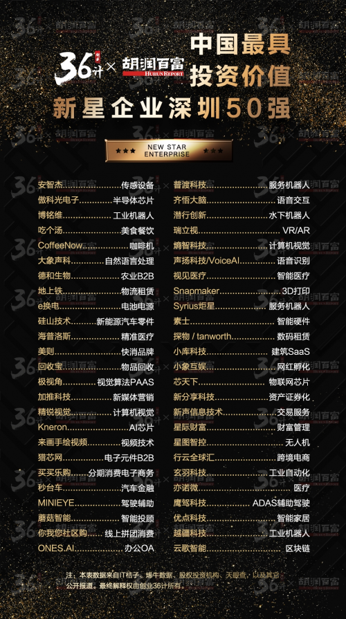 憑著數(shù)碼租賃業(yè)務(wù)，探物擠入「2019 中國(guó)最具投資價(jià)值新星企業(yè)」榜