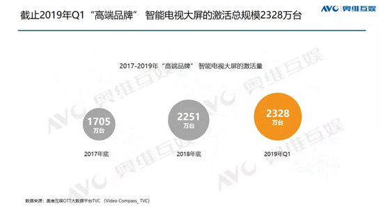高端大屏價值凸顯 悠易互通助力OTT營銷進入新階段