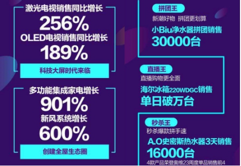爆發(fā)式增長，618蘇寧家電銷量全渠道第一成最大贏家