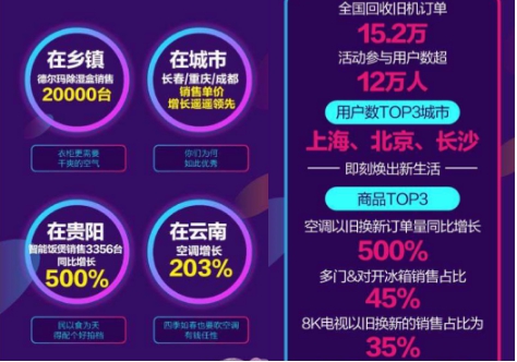 爆發(fā)式增長，618蘇寧家電銷量全渠道第一成最大贏家