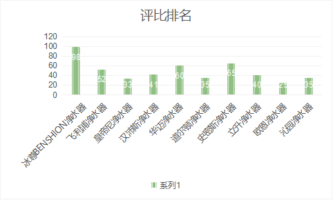 進(jìn)入國際十大凈水器品牌哪個是你的首選呢