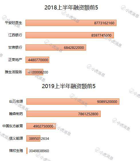 老虎證券：2019年上半年港股市場(chǎng)IPO盤點(diǎn)