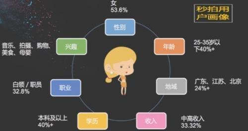 短視頻營銷時代來臨，一下科技秒拍優(yōu)勢盡顯