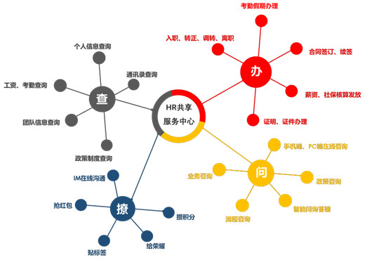 用友數(shù)字化人力共享,驅(qū)動組織發(fā)展，創(chuàng)造人文體驗(yàn)