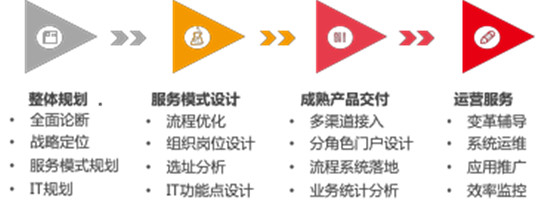 用友數(shù)字化人力共享,驅(qū)動組織發(fā)展，創(chuàng)造人文體驗(yàn)