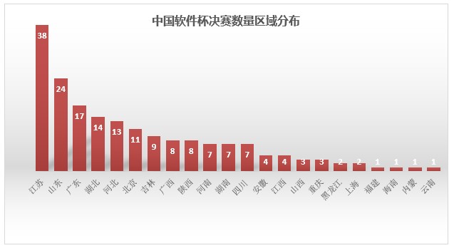 中國軟件杯總決賽即將揭幕 課工場賽題63支隊伍入圍角逐最終大獎