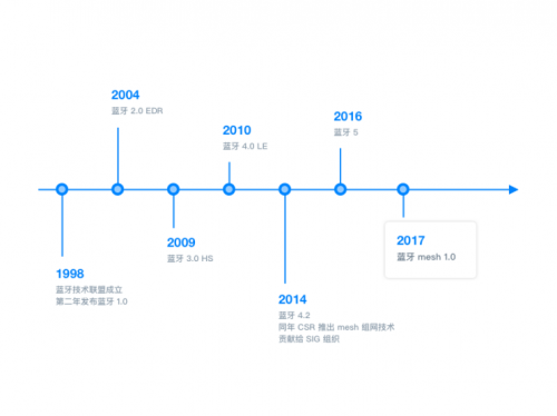 BLEMesh兩周年，終迎來萬億商用市場(chǎng)