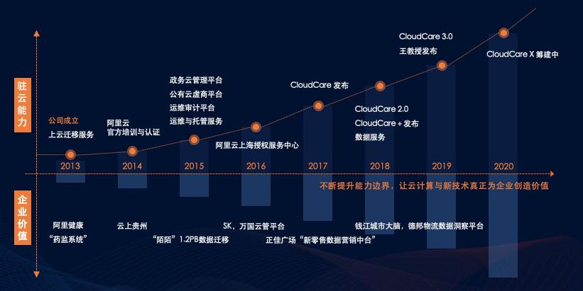 駐云榮膺阿里云戰(zhàn)略級分銷伙伴，攜手構(gòu)筑云上數(shù)字經(jīng)濟共同體