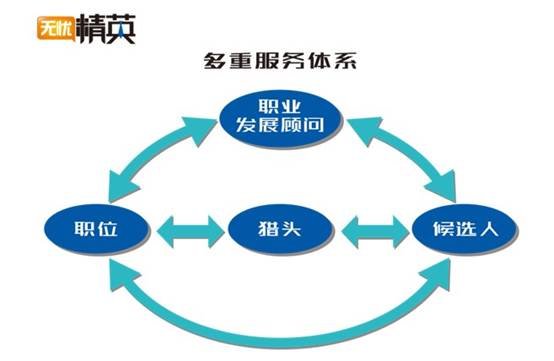 精準職位，極致服務(wù)——無憂精英網(wǎng)推出精英人才求職全服務(wù)