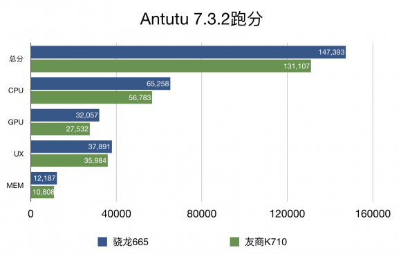 手游性能哪家強(qiáng)，小米CC9e與驍龍665結(jié)合更流暢！