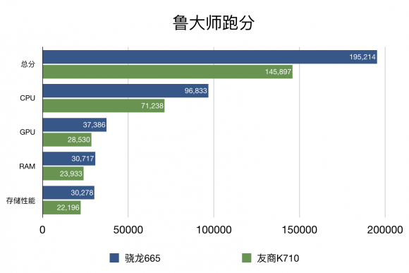 手游性能哪家強(qiáng)，小米CC9e與驍龍665結(jié)合更流暢！