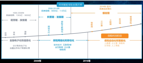 數(shù)據(jù)引擎，助力保險(xiǎn)數(shù)字化轉(zhuǎn)型