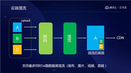 音視頻融合通信技術(shù)的最佳實(shí)踐，全在這里了