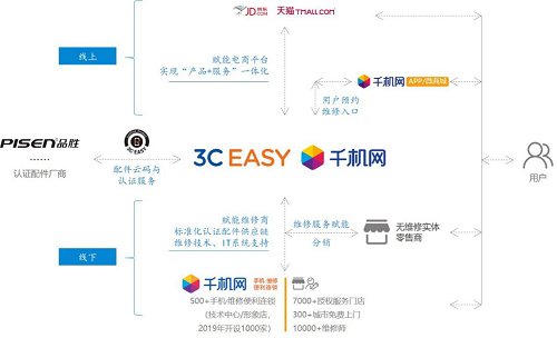 5G時(shí)代“?！薄皺C(jī)”重重，手機(jī)維修下半場(chǎng)路在何方？
