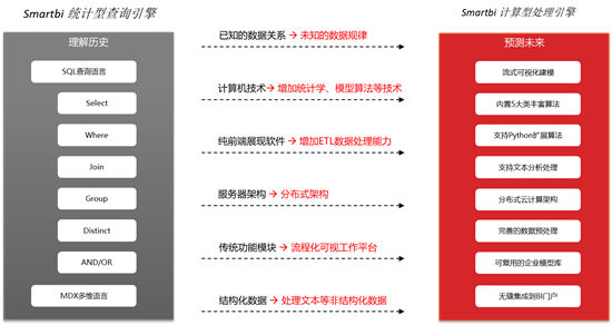 第17周 Smartbi V9正式發(fā)布，核心引擎澎湃升級
