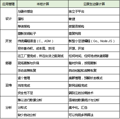 華為云智能邊緣云首席架構(gòu)師解讀KubeEdge：云原生的邊緣計(jì)算平臺(tái)