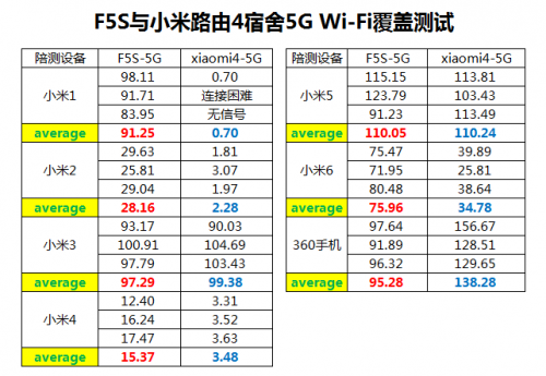360防火墻路由器5S和小米路由器4，哪一款更適合大戶型？