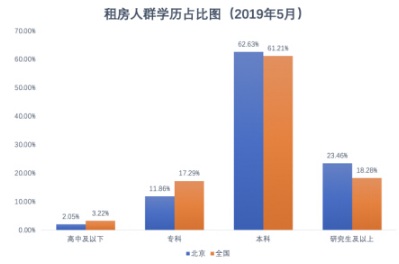 藍皮書：北京租房青年高學歷占比增加，更懂得享受品質(zhì)生活