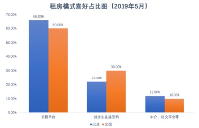 藍皮書：北京租房青年高學歷占比增加，更懂得享受品質(zhì)生活