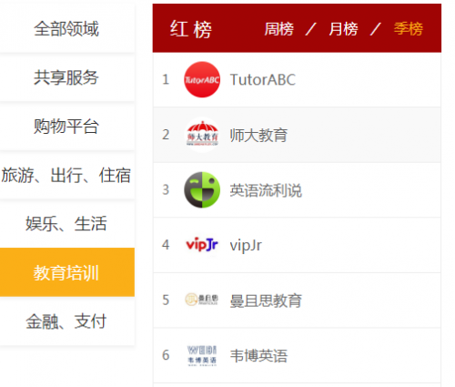 黑貓投訴發(fā)布季度紅榜，教育滿意度TutorABC第一、vipJr 第四