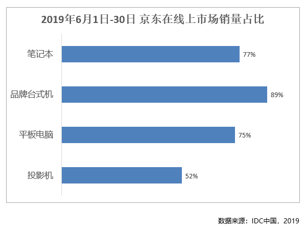 占比高達(dá)75%！京東平板電腦線上銷量實力彰顯主陣地氣勢